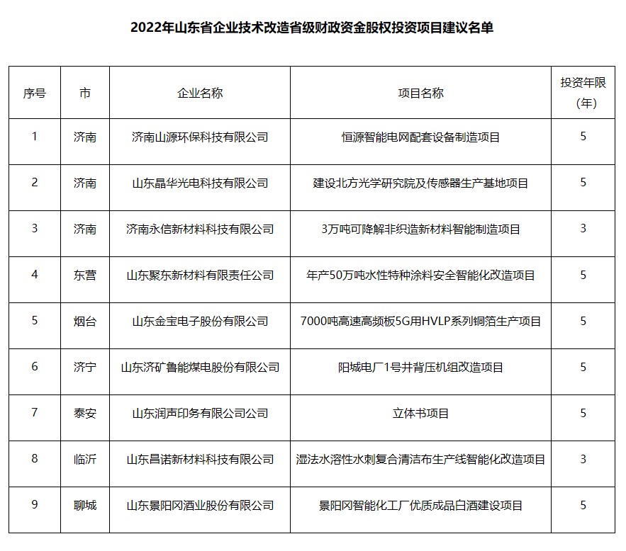 2022年山东省企业技术改造省级财政资金股权投资项目建议名单.jpg