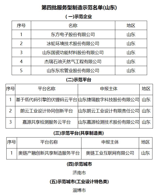 第四批服务型制造示范名单(山东).jpg