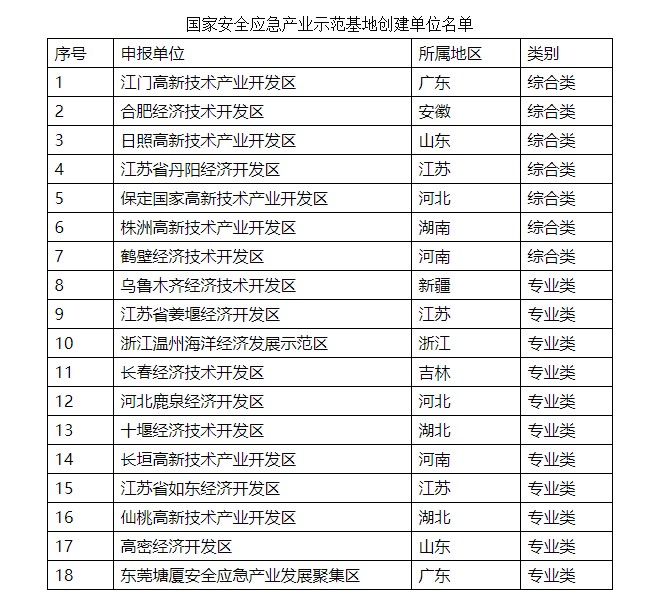 国家安全应急产业示范基地创建单位名单.jpg