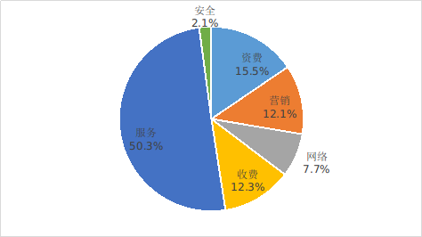 图1  电信用户申诉情况.png