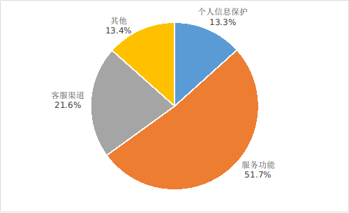 图2  互联网信息服务投诉情况.png