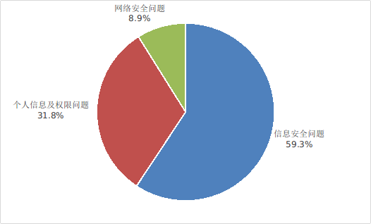 图3 不良手机应用投诉情况.png