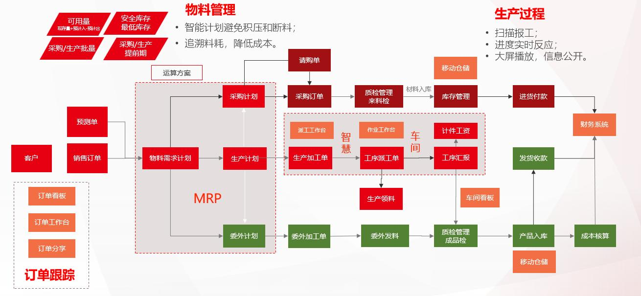 塑胶行业信息化解决方案